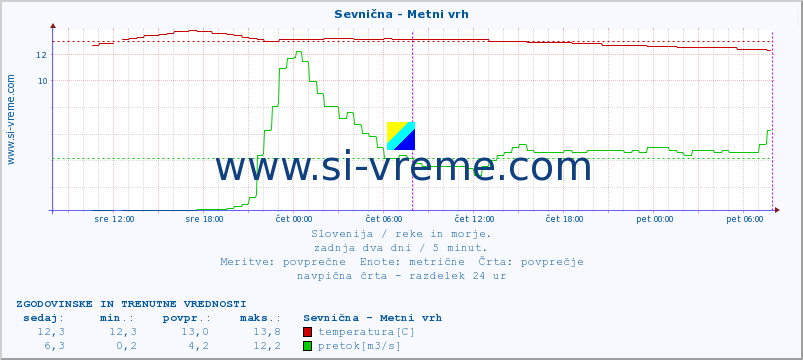 POVPREČJE :: Sevnična - Metni vrh :: temperatura | pretok | višina :: zadnja dva dni / 5 minut.