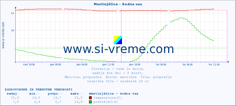 POVPREČJE :: Mestinjščica - Sodna vas :: temperatura | pretok | višina :: zadnja dva dni / 5 minut.