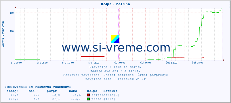 POVPREČJE :: Kolpa - Petrina :: temperatura | pretok | višina :: zadnja dva dni / 5 minut.