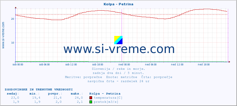 POVPREČJE :: Kolpa - Petrina :: temperatura | pretok | višina :: zadnja dva dni / 5 minut.