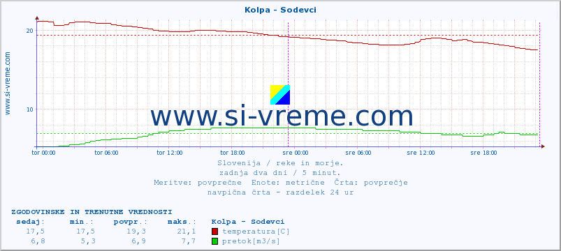 POVPREČJE :: Kolpa - Sodevci :: temperatura | pretok | višina :: zadnja dva dni / 5 minut.