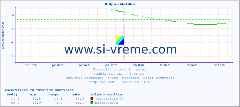 POVPREČJE :: Kolpa - Metlika :: temperatura | pretok | višina :: zadnja dva dni / 5 minut.