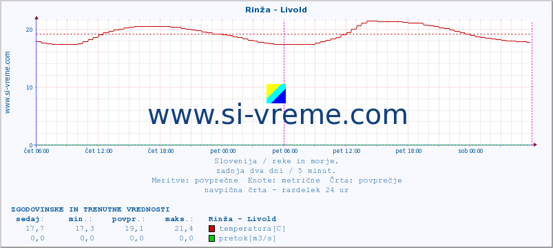 POVPREČJE :: Rinža - Livold :: temperatura | pretok | višina :: zadnja dva dni / 5 minut.