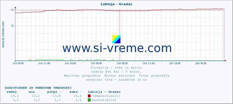 POVPREČJE :: Lahinja - Gradac :: temperatura | pretok | višina :: zadnja dva dni / 5 minut.