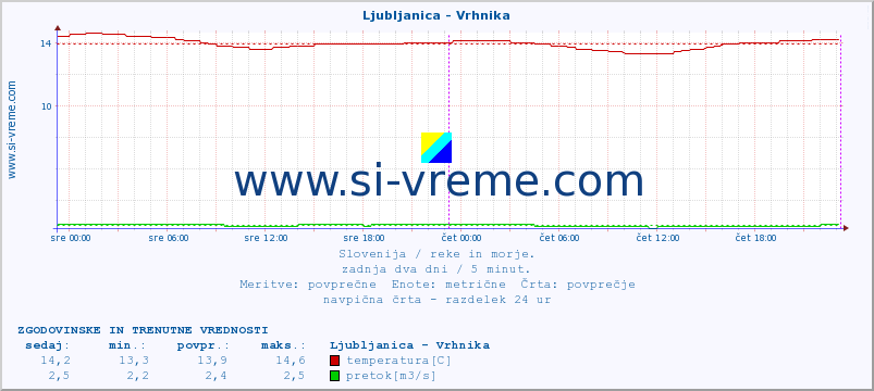 POVPREČJE :: Ljubljanica - Vrhnika :: temperatura | pretok | višina :: zadnja dva dni / 5 minut.