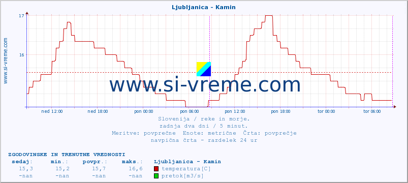 POVPREČJE :: Ljubljanica - Kamin :: temperatura | pretok | višina :: zadnja dva dni / 5 minut.