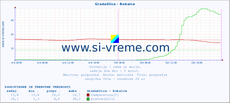 POVPREČJE :: Gradaščica - Bokalce :: temperatura | pretok | višina :: zadnja dva dni / 5 minut.