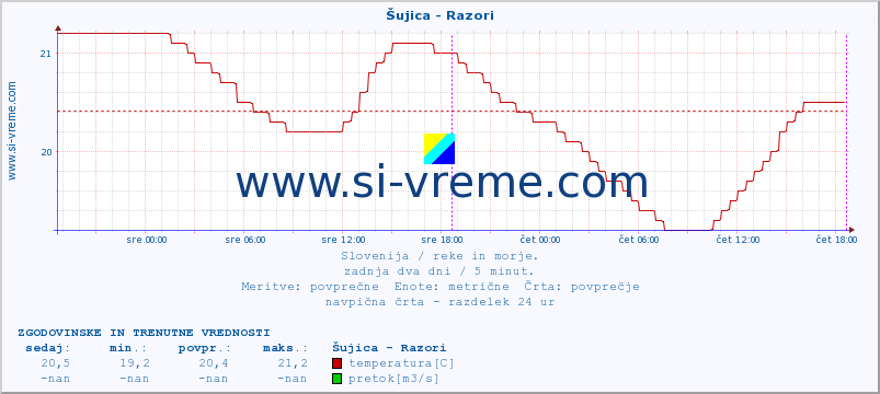 POVPREČJE :: Šujica - Razori :: temperatura | pretok | višina :: zadnja dva dni / 5 minut.