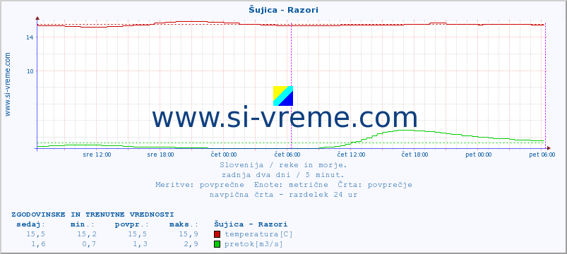 POVPREČJE :: Šujica - Razori :: temperatura | pretok | višina :: zadnja dva dni / 5 minut.