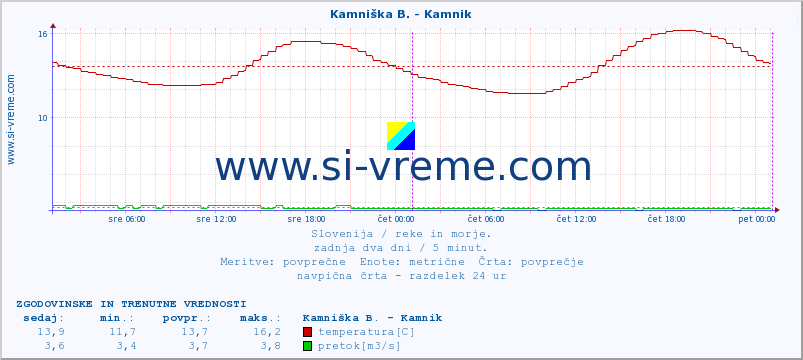 POVPREČJE :: Stržen - Gor. Jezero :: temperatura | pretok | višina :: zadnja dva dni / 5 minut.