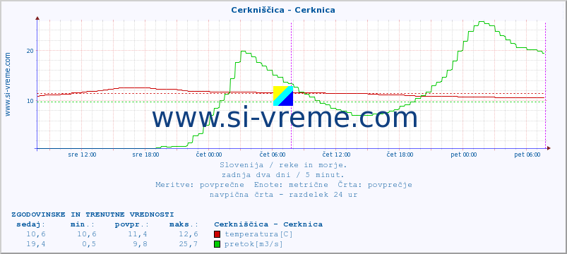 POVPREČJE :: Cerkniščica - Cerknica :: temperatura | pretok | višina :: zadnja dva dni / 5 minut.