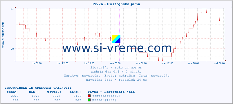 POVPREČJE :: Pivka - Postojnska jama :: temperatura | pretok | višina :: zadnja dva dni / 5 minut.