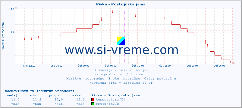 POVPREČJE :: Pivka - Postojnska jama :: temperatura | pretok | višina :: zadnja dva dni / 5 minut.