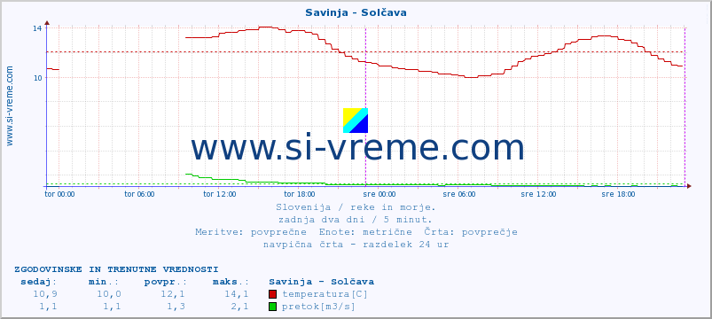 POVPREČJE :: Savinja - Solčava :: temperatura | pretok | višina :: zadnja dva dni / 5 minut.