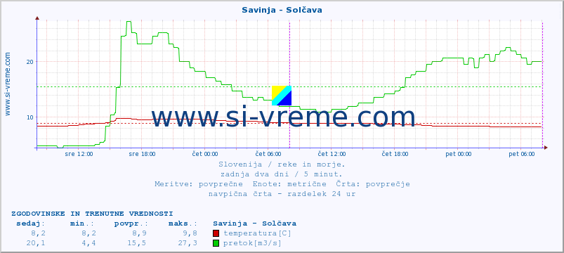 POVPREČJE :: Savinja - Solčava :: temperatura | pretok | višina :: zadnja dva dni / 5 minut.