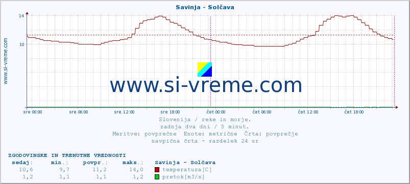 POVPREČJE :: Savinja - Solčava :: temperatura | pretok | višina :: zadnja dva dni / 5 minut.