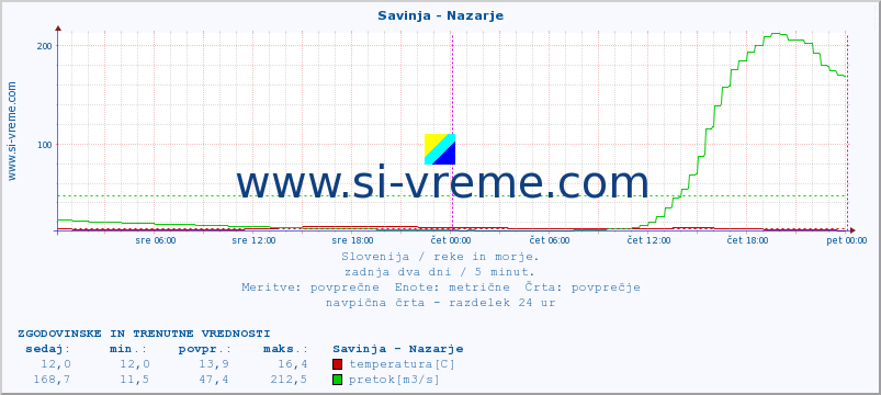 POVPREČJE :: Savinja - Nazarje :: temperatura | pretok | višina :: zadnja dva dni / 5 minut.