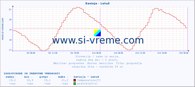 POVPREČJE :: Savinja - Letuš :: temperatura | pretok | višina :: zadnja dva dni / 5 minut.