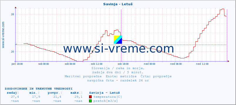 POVPREČJE :: Savinja - Letuš :: temperatura | pretok | višina :: zadnja dva dni / 5 minut.