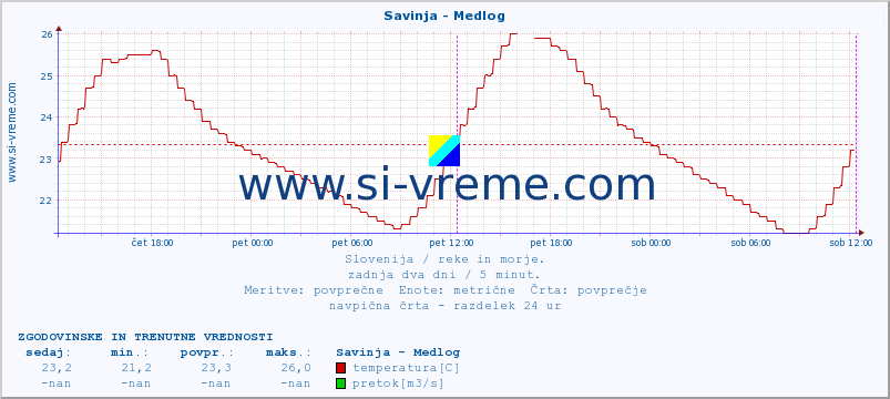 POVPREČJE :: Savinja - Medlog :: temperatura | pretok | višina :: zadnja dva dni / 5 minut.