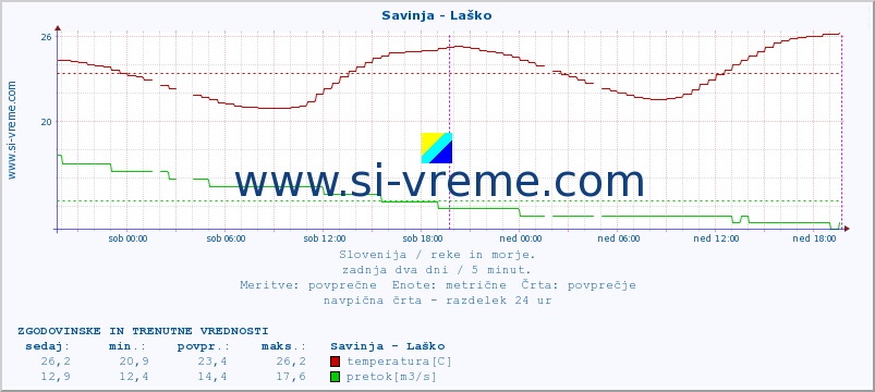 POVPREČJE :: Savinja - Laško :: temperatura | pretok | višina :: zadnja dva dni / 5 minut.