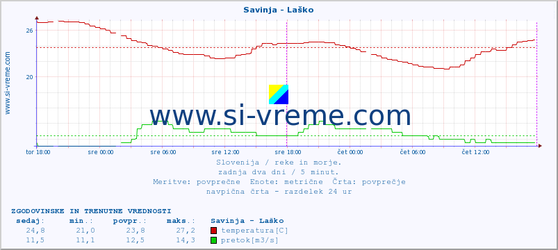 POVPREČJE :: Savinja - Laško :: temperatura | pretok | višina :: zadnja dva dni / 5 minut.