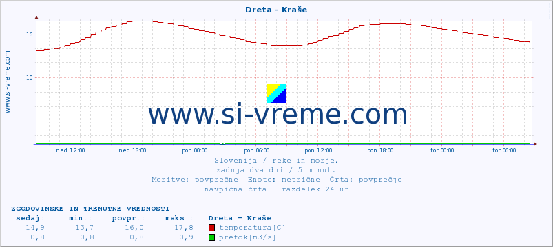 POVPREČJE :: Dreta - Kraše :: temperatura | pretok | višina :: zadnja dva dni / 5 minut.