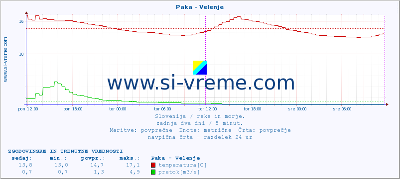 POVPREČJE :: Paka - Velenje :: temperatura | pretok | višina :: zadnja dva dni / 5 minut.