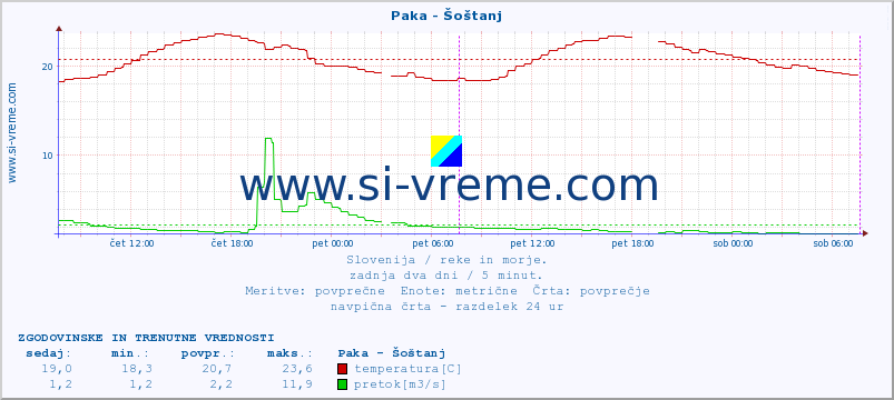 POVPREČJE :: Paka - Šoštanj :: temperatura | pretok | višina :: zadnja dva dni / 5 minut.