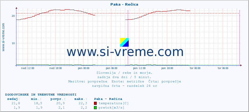 POVPREČJE :: Paka - Rečica :: temperatura | pretok | višina :: zadnja dva dni / 5 minut.