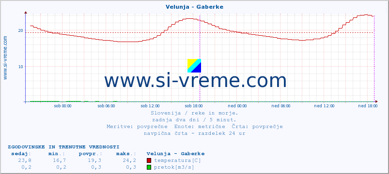 POVPREČJE :: Velunja - Gaberke :: temperatura | pretok | višina :: zadnja dva dni / 5 minut.