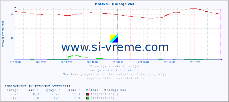 POVPREČJE :: Bolska - Dolenja vas :: temperatura | pretok | višina :: zadnja dva dni / 5 minut.