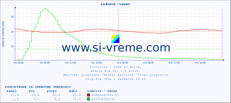 POVPREČJE :: Ložnica - Levec :: temperatura | pretok | višina :: zadnja dva dni / 5 minut.