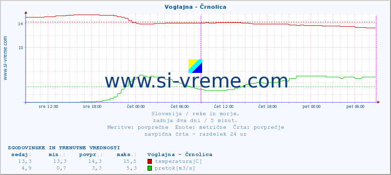 POVPREČJE :: Voglajna - Črnolica :: temperatura | pretok | višina :: zadnja dva dni / 5 minut.