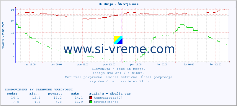 POVPREČJE :: Hudinja - Škofja vas :: temperatura | pretok | višina :: zadnja dva dni / 5 minut.