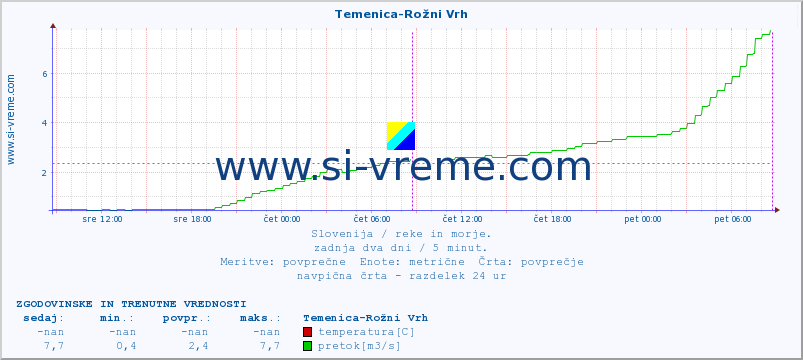 POVPREČJE :: Temenica-Rožni Vrh :: temperatura | pretok | višina :: zadnja dva dni / 5 minut.