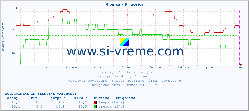 POVPREČJE :: Ribnica - Prigorica :: temperatura | pretok | višina :: zadnja dva dni / 5 minut.