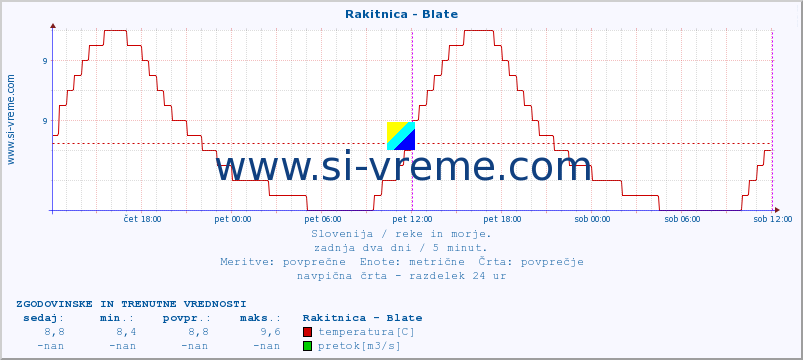 POVPREČJE :: Rakitnica - Blate :: temperatura | pretok | višina :: zadnja dva dni / 5 minut.