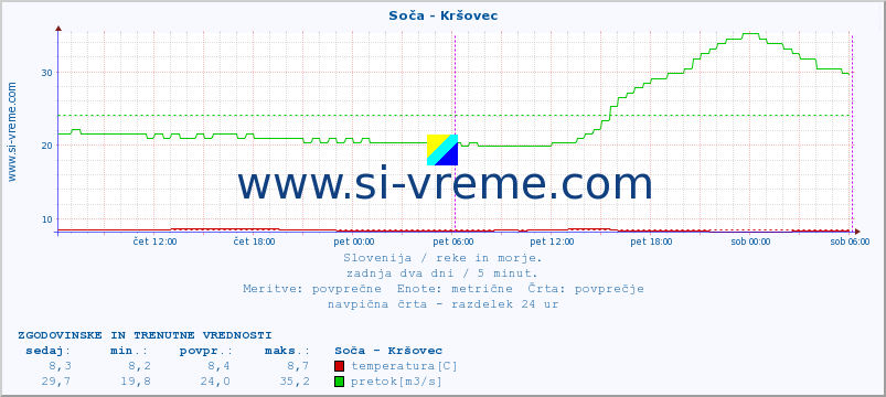 POVPREČJE :: Soča - Kršovec :: temperatura | pretok | višina :: zadnja dva dni / 5 minut.