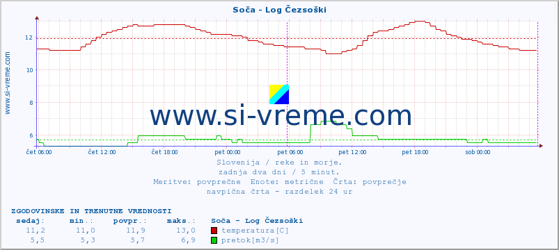 POVPREČJE :: Soča - Log Čezsoški :: temperatura | pretok | višina :: zadnja dva dni / 5 minut.