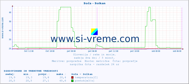 POVPREČJE :: Soča - Solkan :: temperatura | pretok | višina :: zadnja dva dni / 5 minut.