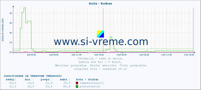 POVPREČJE :: Soča - Solkan :: temperatura | pretok | višina :: zadnja dva dni / 5 minut.