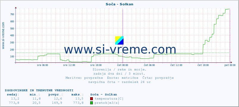 POVPREČJE :: Soča - Solkan :: temperatura | pretok | višina :: zadnja dva dni / 5 minut.