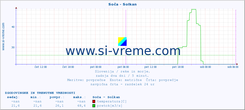 POVPREČJE :: Soča - Solkan :: temperatura | pretok | višina :: zadnja dva dni / 5 minut.