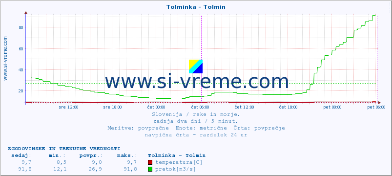 POVPREČJE :: Tolminka - Tolmin :: temperatura | pretok | višina :: zadnja dva dni / 5 minut.