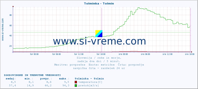 POVPREČJE :: Tolminka - Tolmin :: temperatura | pretok | višina :: zadnja dva dni / 5 minut.