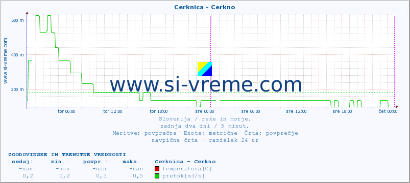 POVPREČJE :: Cerknica - Cerkno :: temperatura | pretok | višina :: zadnja dva dni / 5 minut.