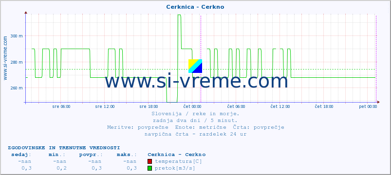 POVPREČJE :: Cerknica - Cerkno :: temperatura | pretok | višina :: zadnja dva dni / 5 minut.