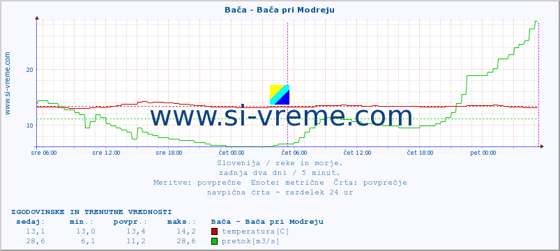 POVPREČJE :: Bača - Bača pri Modreju :: temperatura | pretok | višina :: zadnja dva dni / 5 minut.