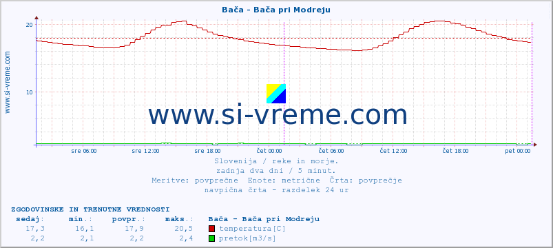 POVPREČJE :: Bača - Bača pri Modreju :: temperatura | pretok | višina :: zadnja dva dni / 5 minut.